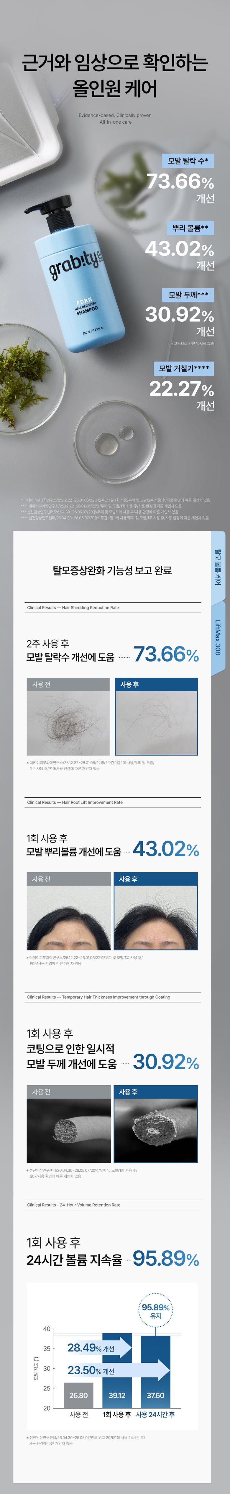 ★최쇼단독/홈쇼핑유일판매처★[최신상카이스트탈모볼륨샴푸시즌2]그래비티 PDRN 헤어 리커버리 샴푸 6개 탈모샴푸 대용량샴푸